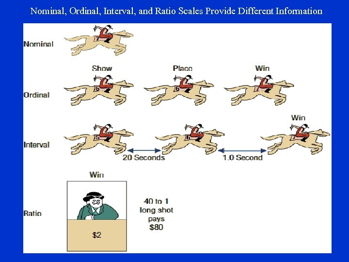 Nominal, Ordinal, Interval, and Ratio Scales Provide Different Information 