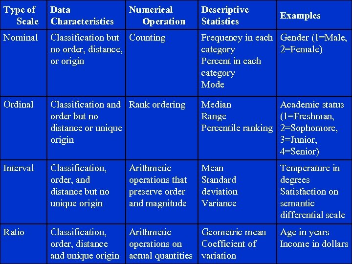 Type of Scale Data Characteristics Numerical Operation Descriptive Statistics Nominal Classification but Counting no