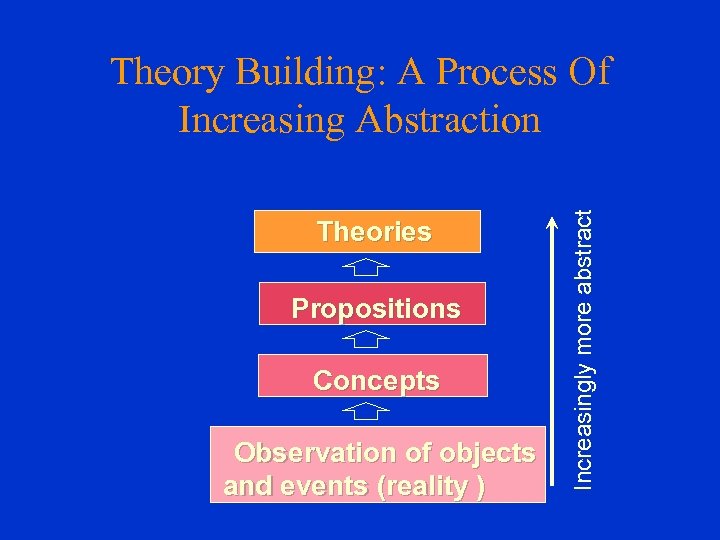 Theories Propositions Concepts Observation of objects and events (reality ) Increasingly more abstract Theory