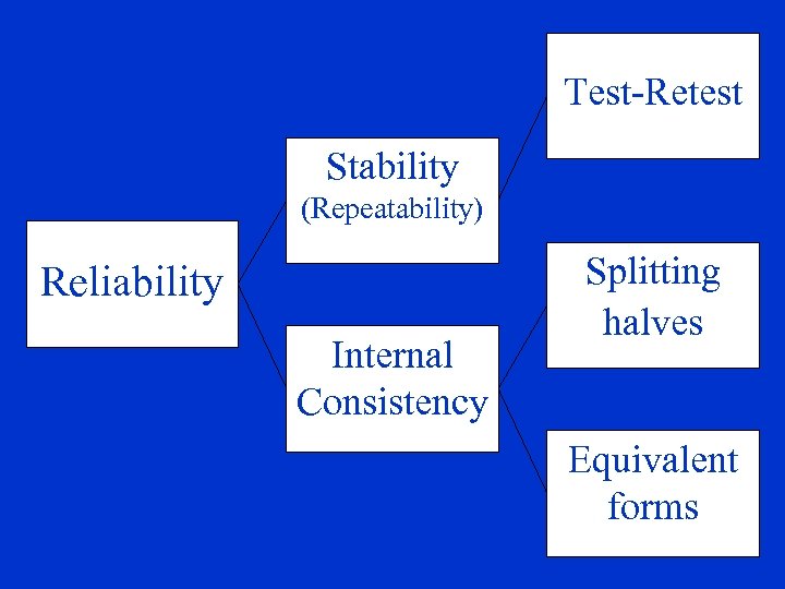 Test-Retest Stability (Repeatability) Reliability Internal Consistency Splitting halves Equivalent forms 