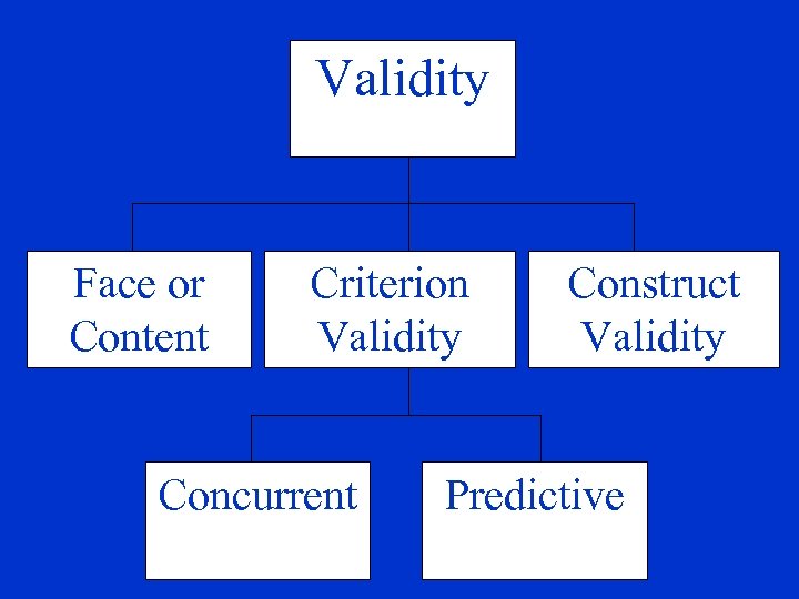 Validity Face or Content Criterion Validity Concurrent Construct Validity Predictive 