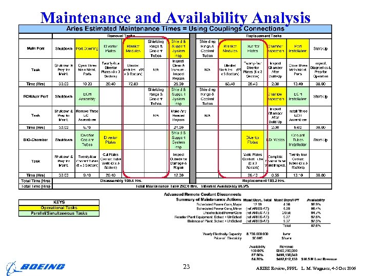 Maintenance and Availability Analysis 23 ARIES Review, PPPL L. M. Waganer, 4 -5 Oct