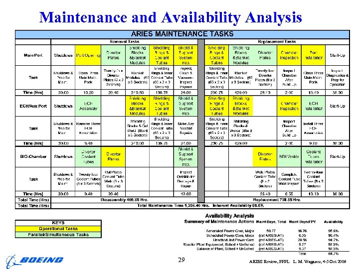 Maintenance and Availability Analysis 29 ARIES Review, PPPL L. M. Waganer, 4 -5 Oct