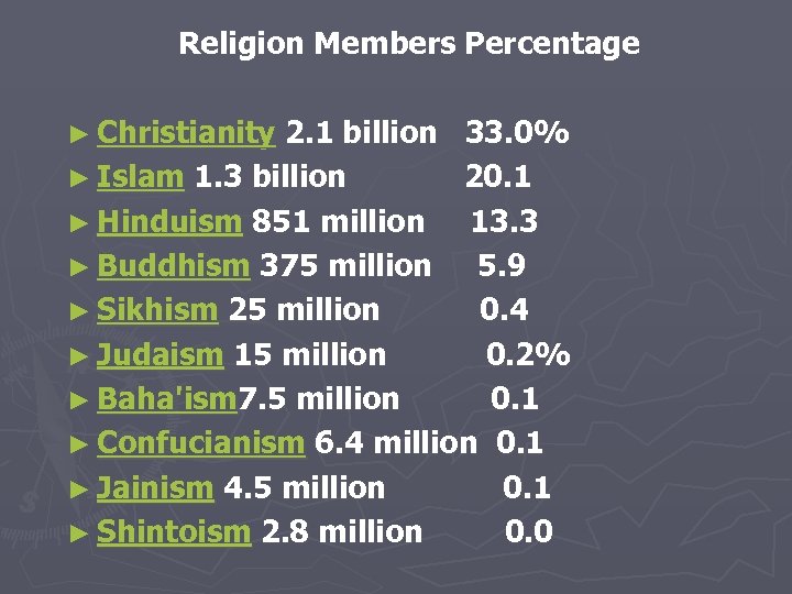 Religion Members Percentage ► Christianity 2. 1 billion 33. 0% ► Islam 1. 3