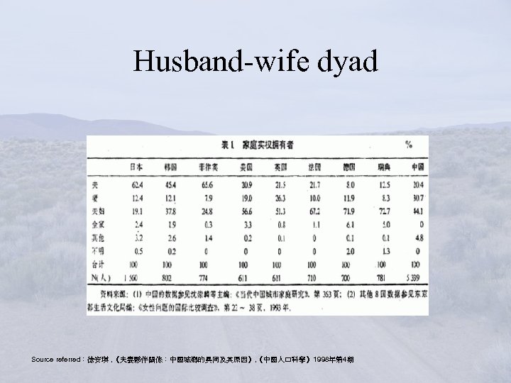 Husband-wife dyad Source referred：徐安琪 , 《夫妻夥伴關係：中國城鄉的異同及其原因》, 《中國人口科學》1998年第 4期 