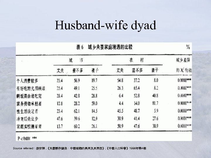 Husband-wife dyad Source referred：徐安琪 , 《夫妻夥伴關係：中國城鄉的異同及其原因》, 《中國人口科學》1998年第 4期 