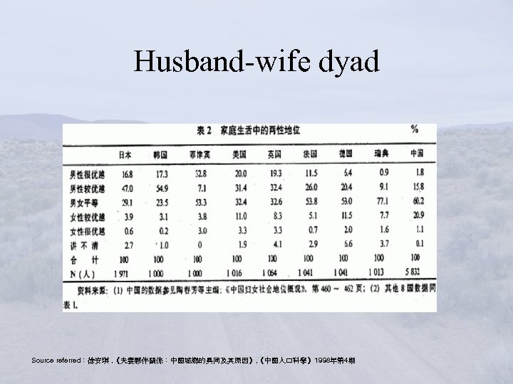 Husband-wife dyad Source referred：徐安琪 , 《夫妻夥伴關係：中國城鄉的異同及其原因》, 《中國人口科學》1998年第 4期 