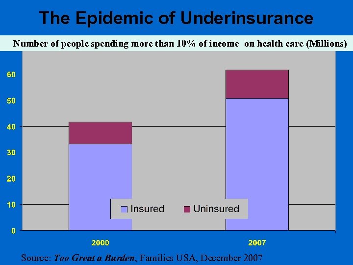 The Epidemic of Underinsurance Number of people spending more than 10% of income on