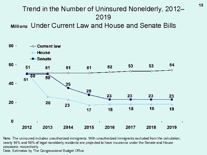 Trend in the Number of Uninsured Nonelderly, 2012– 2019 Millions Under Current Law and