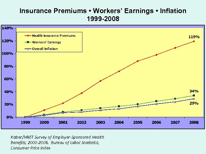 Insurance Premiums • Workers’ Earnings • Inflation 1999 -2008 Kaiser/HRET Survey of Employer-Sponsored Health