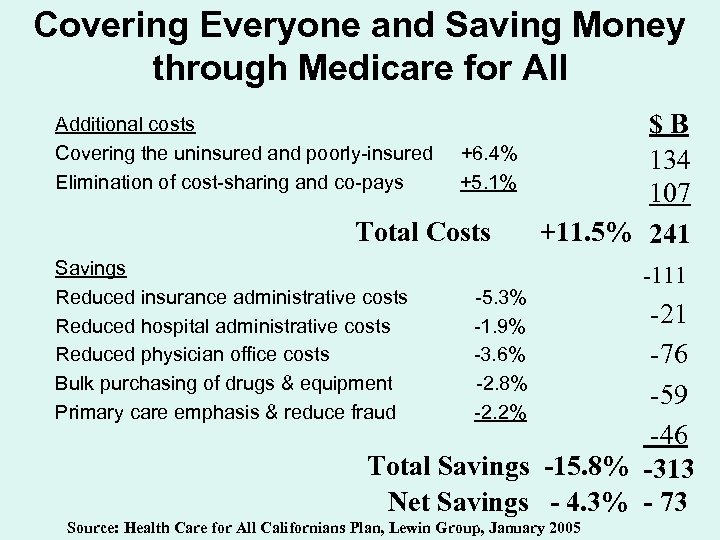 Covering Everyone and Saving Money through Medicare for All Additional costs Covering the uninsured