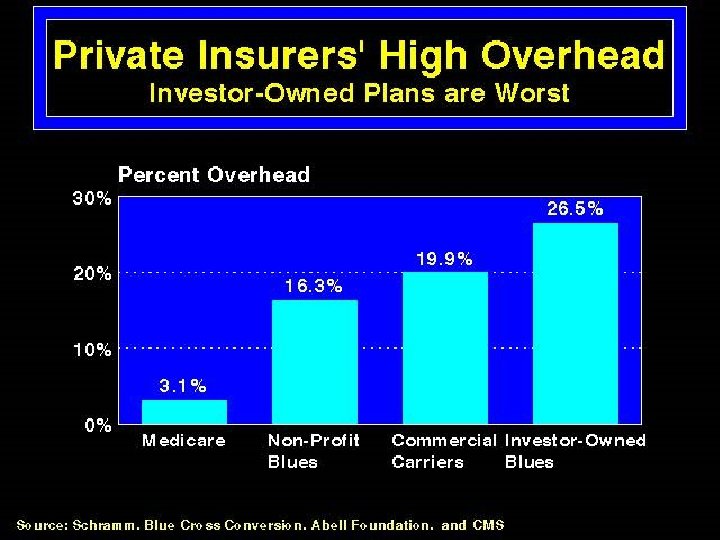 Private insurers’ High Overhead 