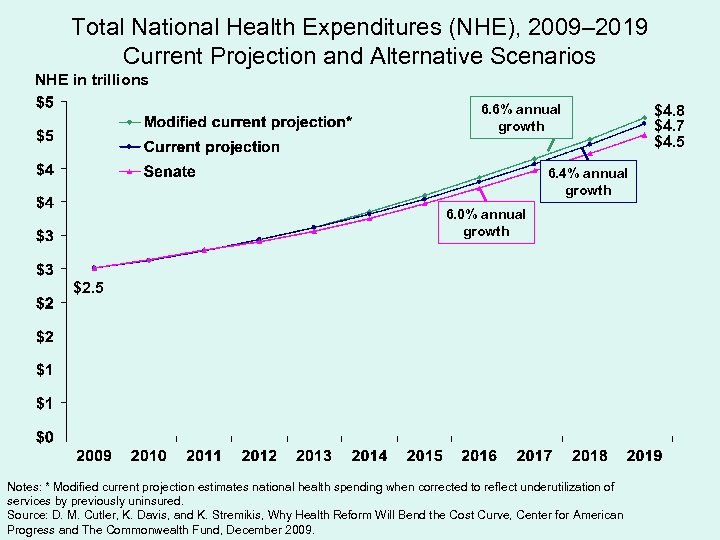 Total National Health Expenditures (NHE), 2009– 2019 Current Projection and Alternative Scenarios NHE in