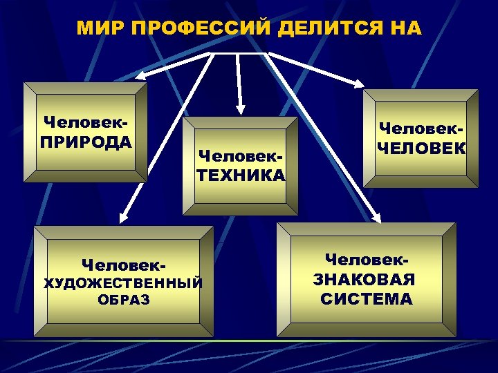МИР ПРОФЕССИЙ ДЕЛИТСЯ НА Человек. ПРИРОДА Человек- Человек. ТЕХНИКА ХУДОЖЕСТВЕННЫЙ ОБРАЗ Человек. ЧЕЛОВЕК Человек.