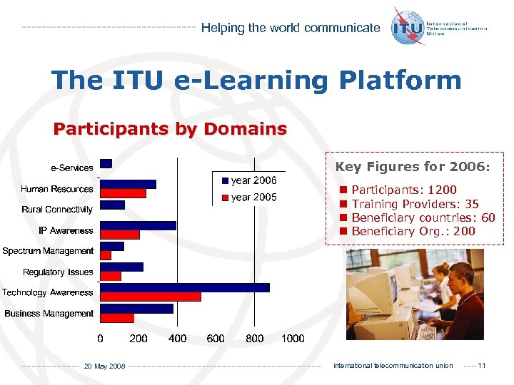 Helping the world communicate The ITU e-Learning Platform Participants by Domains Key Figures for