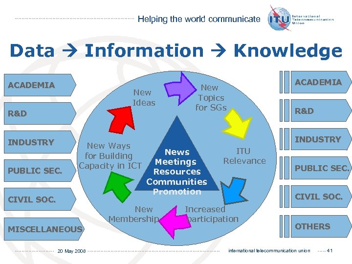 Helping the world communicate Data Information Knowledge ACADEMIA New Ideas R&D INDUSTRY PUBLIC SEC.
