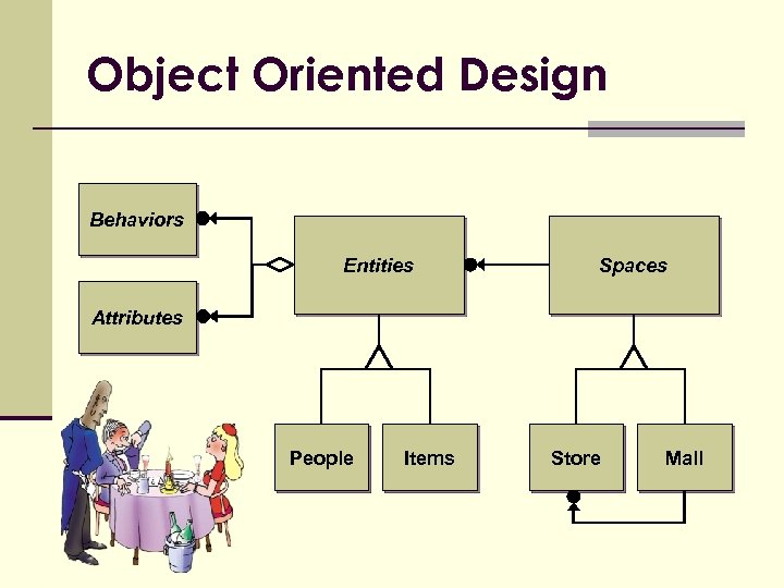Object Oriented Design Behaviors Entities Spaces Attributes People Items Store Mall 