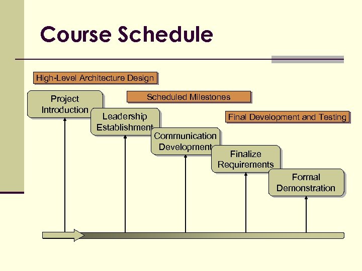 Course Schedule High-Level Architecture Design Project Introduction Scheduled Milestones Leadership Establishment Final Development and