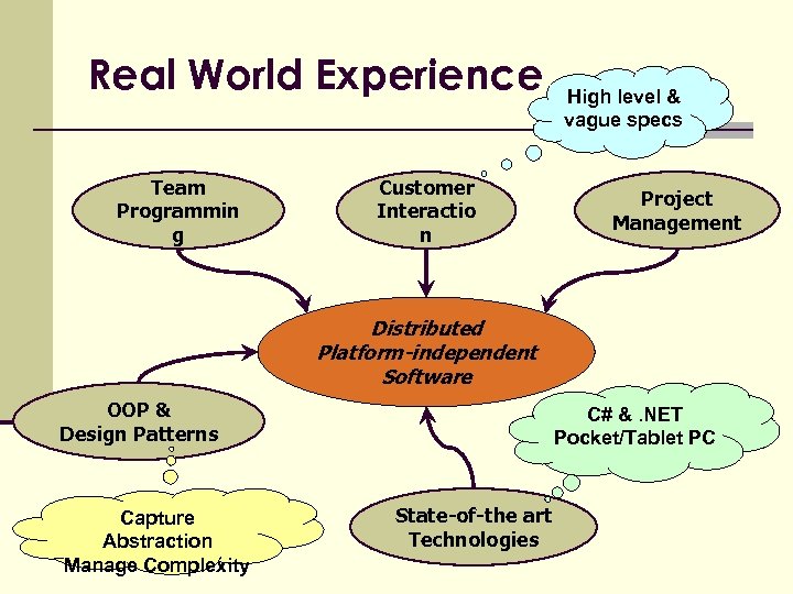 Real World Experience Team Programmin g Customer Interactio n High level & vague specs