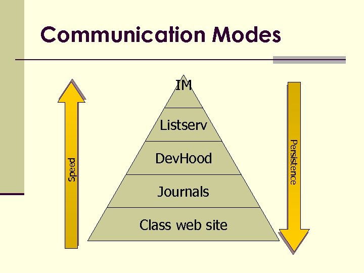 Communication Modes IM Dev. Hood Journals Class web site Persistence Speed Listserv 