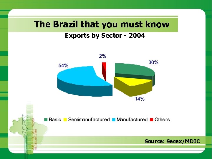 The Brazil that you must know Exports by Sector - 2004 Source: Secex/MDIC 