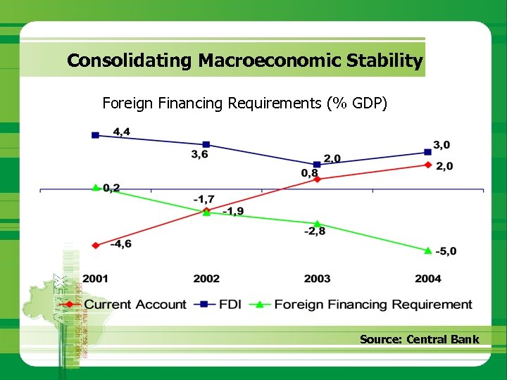 Consolidating Macroeconomic Stability Foreign Financing Requirements (% GDP) Source: Central Bank 
