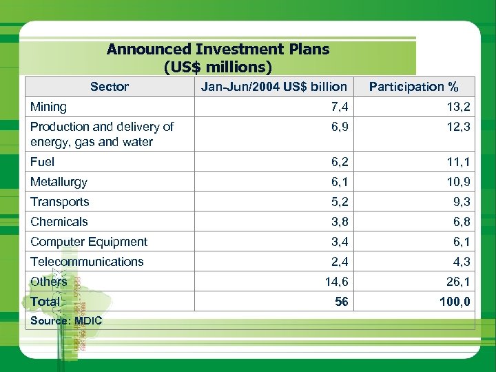 Announced Investment Plans (US$ millions) Sector Jan-Jun/2004 US$ billion Participation % Mining 7, 4