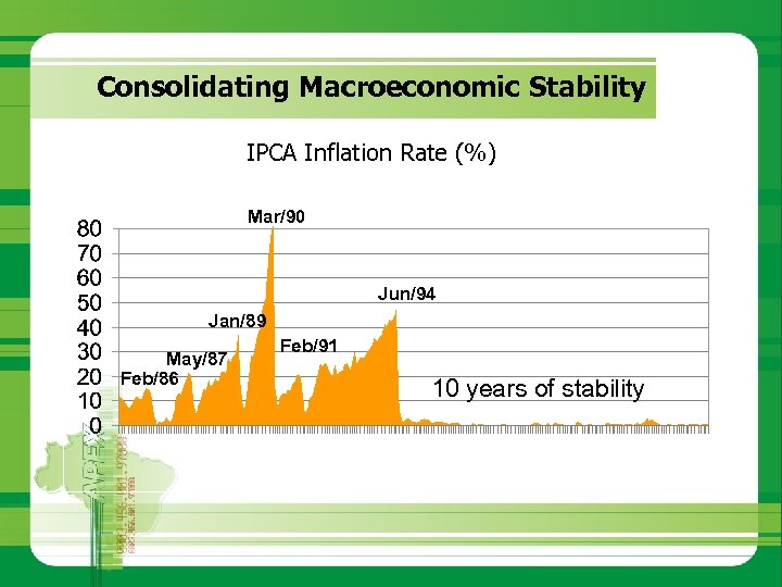 Consolidating Macroeconomic Stability IPCA Inflation Rate (%) Mar/90 Jun/94 Jan/89 May/87 Feb/86 Feb/91 10