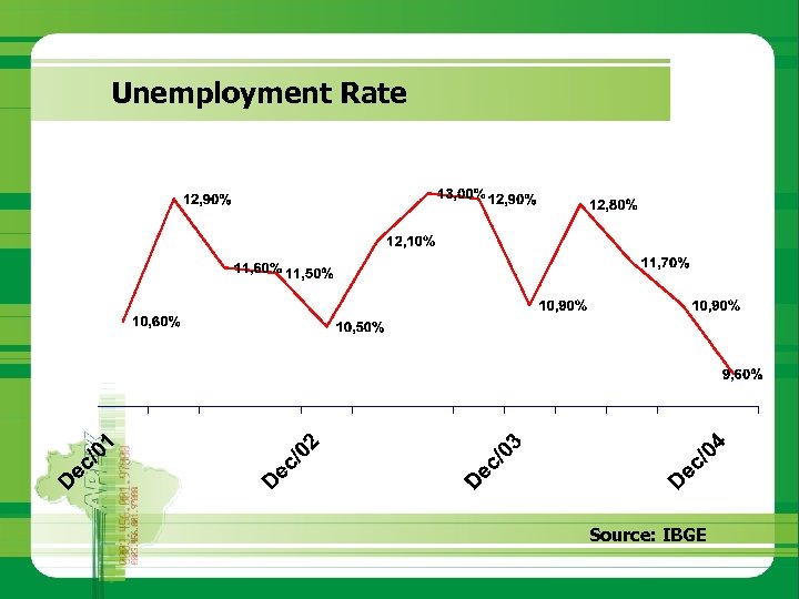 Unemployment Rate Source: IBGE 