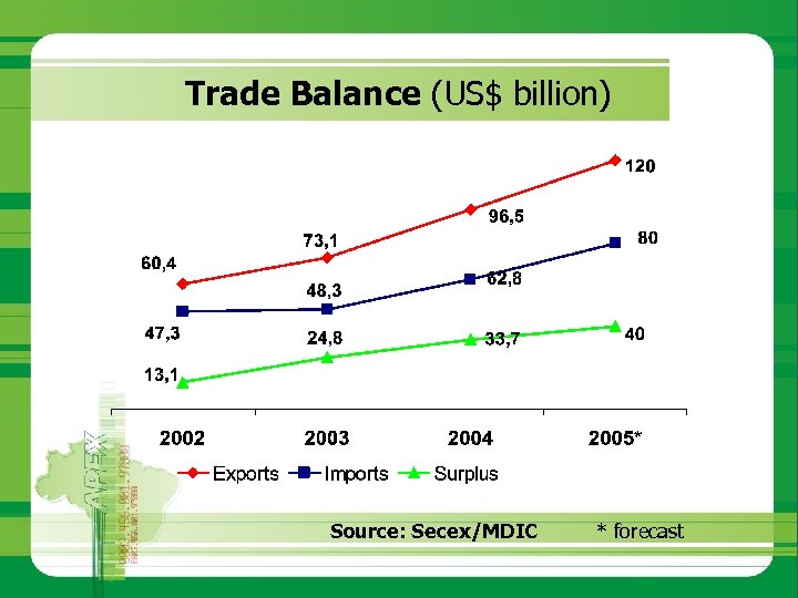 Trade Balance (US$ billion) Source: Secex/MDIC * forecast 