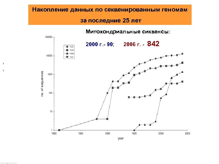 Накопление данных по секвенированным геномам за последние 25 лет Митохондриальные сиквенсы: 2000 г. -