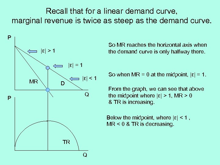 Recall that for a linear demand curve, marginal revenue is twice as steep as