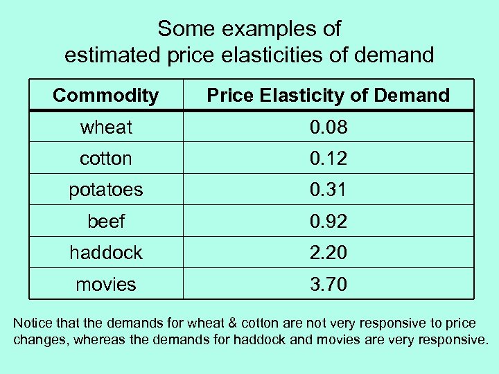 Some examples of estimated price elasticities of demand Commodity Price Elasticity of Demand wheat