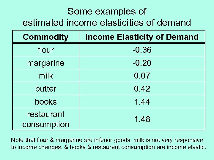 Some examples of estimated income elasticities of demand Commodity Income Elasticity of Demand flour