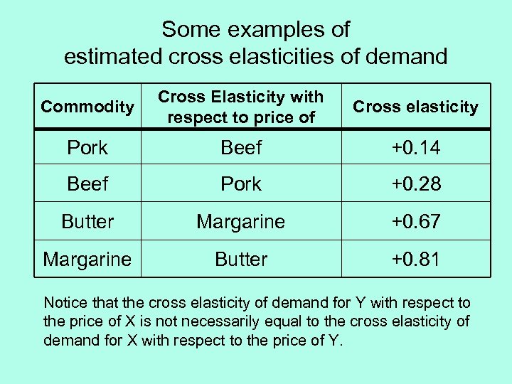 Some examples of estimated cross elasticities of demand Commodity Cross Elasticity with respect to