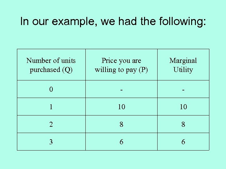 In our example, we had the following: Number of units purchased (Q) Price you