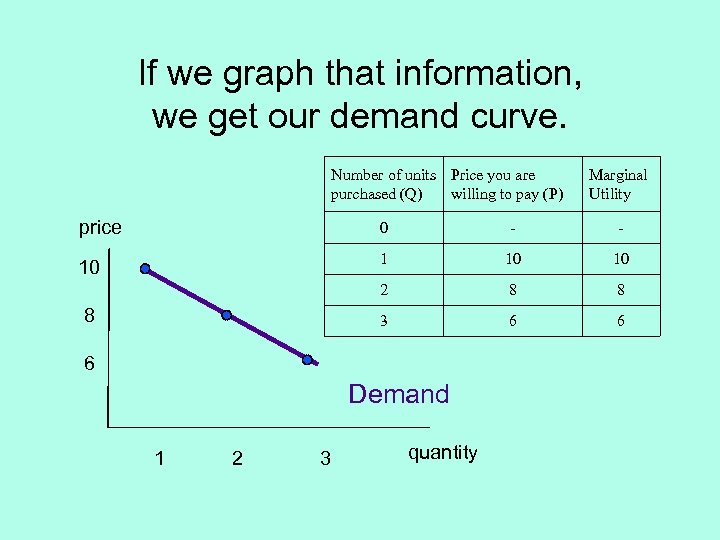 If we graph that information, we get our demand curve. Number of units Price