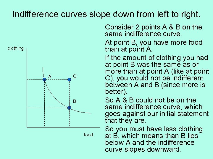 Indifference curves slope down from left to right. clothing A C B food Consider