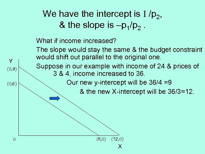 We have the intercept is I /p 2, & the slope is –p 1/p