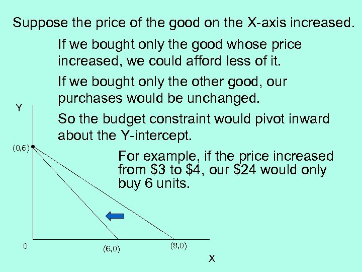 Suppose the price of the good on the X-axis increased. Y (0, 6) 0