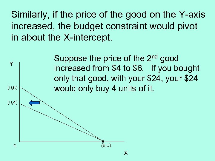 Similarly, if the price of the good on the Y-axis increased, the budget constraint