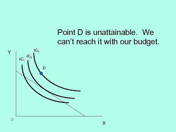 Point D is unattainable. We can’t reach it with our budget. IC 3 Y