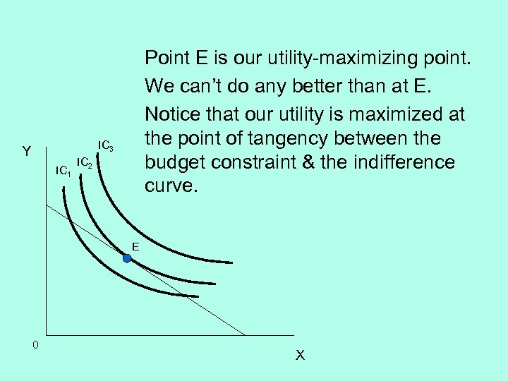 Point E is our utility-maximizing point. We can’t do any better than at E.