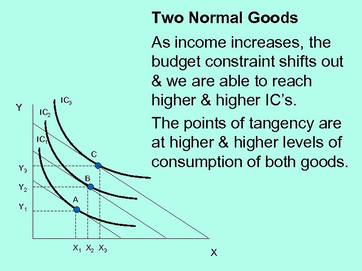 Two Normal Goods Y IC 3 IC 2 IC 1 C Y 3 B