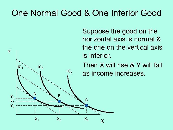 One Normal Good & One Inferior Good Y IC 1 Y 2 Y 3