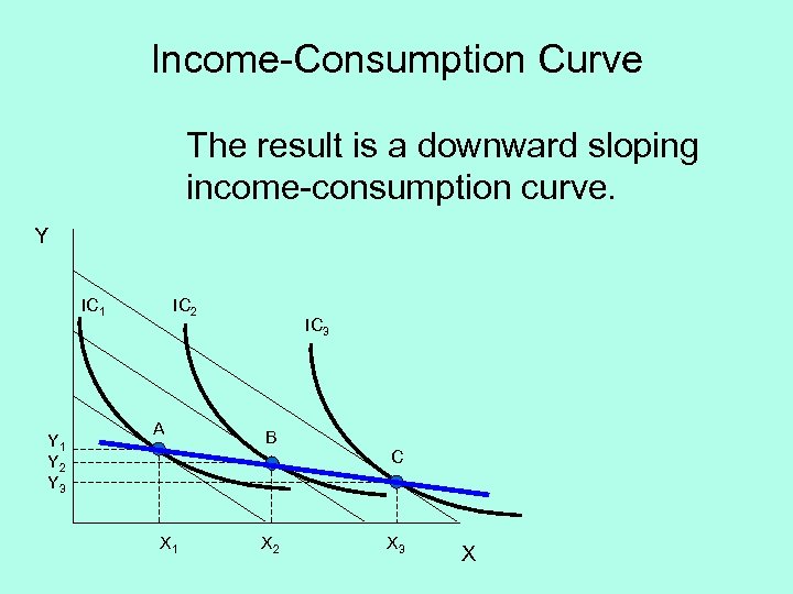 Income-Consumption Curve The result is a downward sloping income-consumption curve. Y IC 1 Y