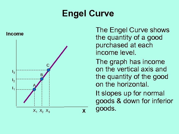 Engel Curve Income C I 3 B I 2 I 1 A X 1