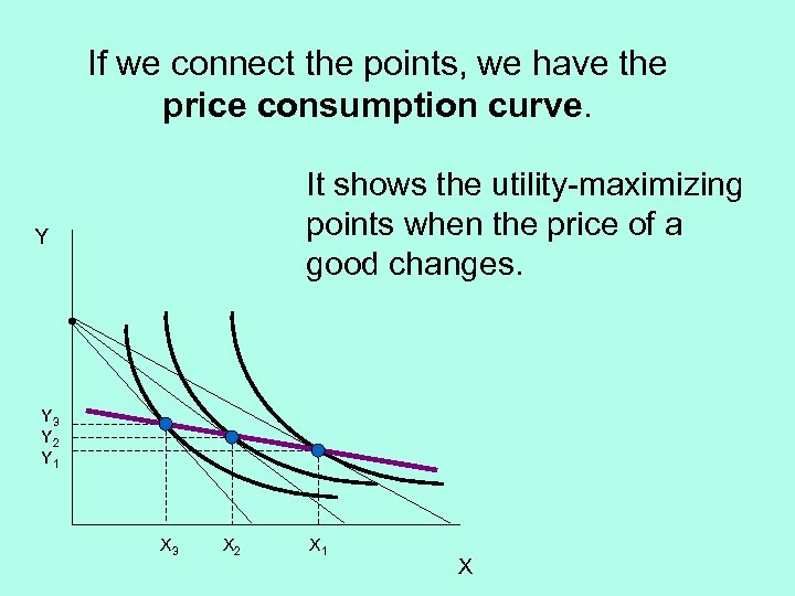 If we connect the points, we have the price consumption curve. It shows the