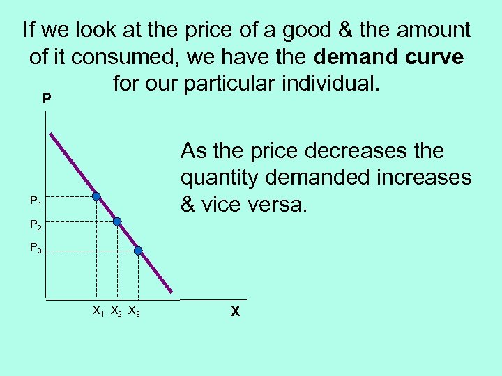 If we look at the price of a good & the amount of it