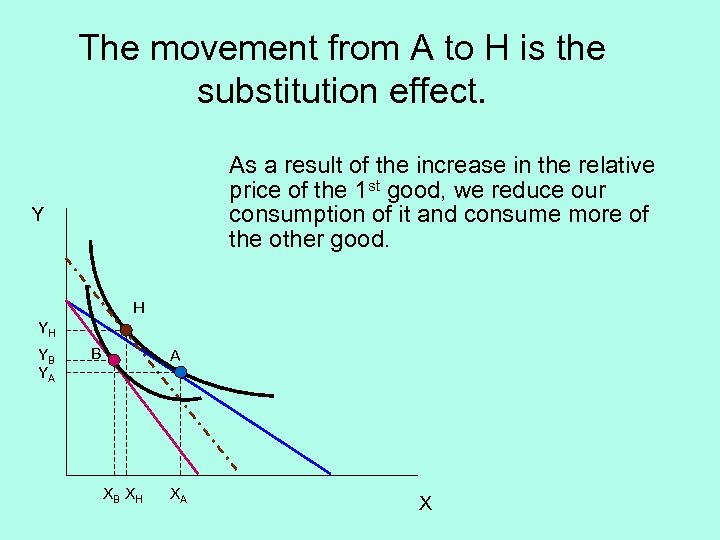 The movement from A to H is the substitution effect. As a result of